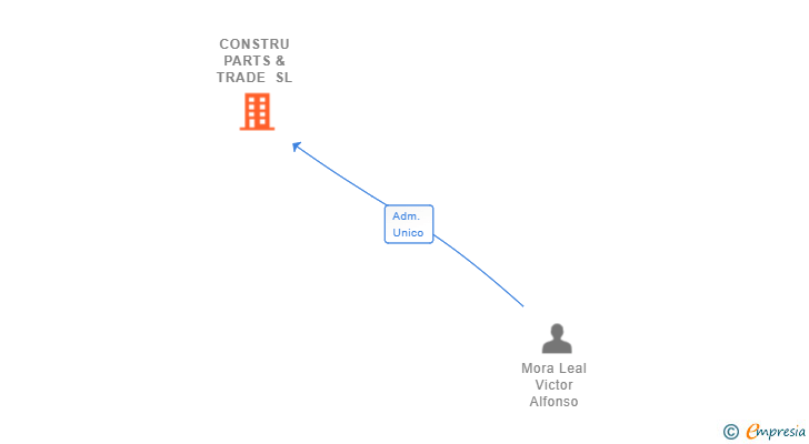 Vinculaciones societarias de CONSTRU PARTS & TRADE SL