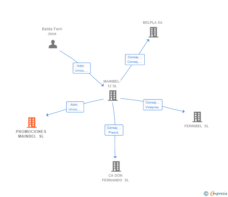 Vinculaciones societarias de PROMOCIONES MAINBEL SL