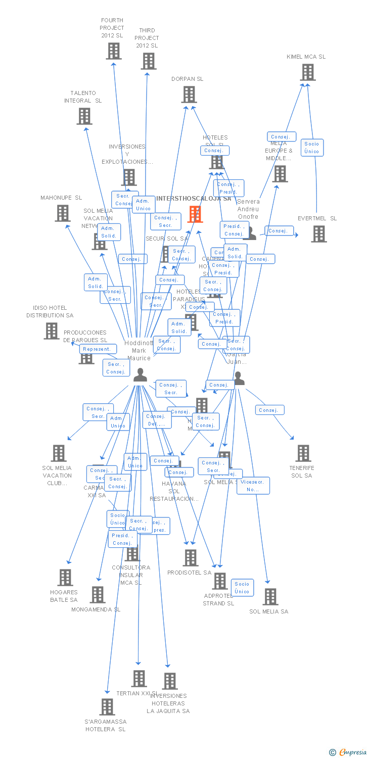 Vinculaciones societarias de INTERSTHOSCALOJA SA
