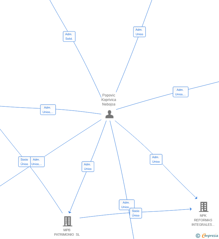 Vinculaciones societarias de ALCORAIA PROJECT MANAGEMENT SL