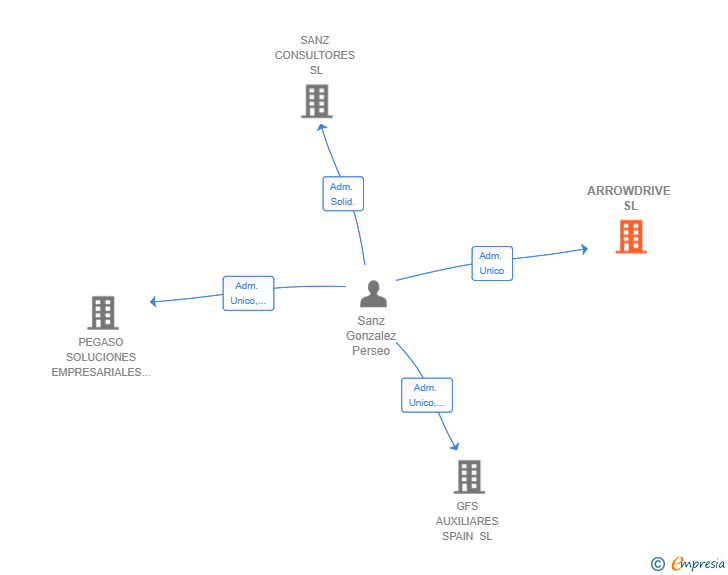 Vinculaciones societarias de ARROWDRIVE SL