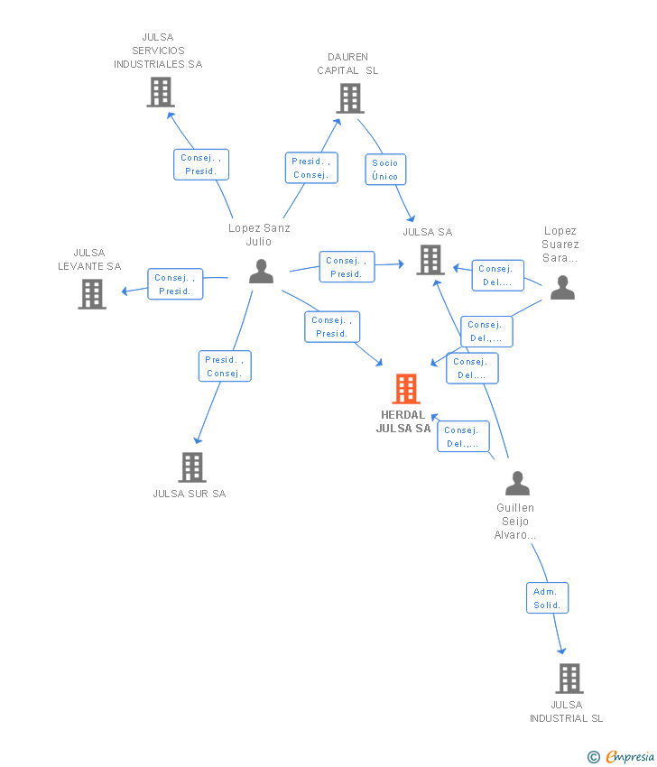Vinculaciones societarias de HERDAL JULSA SA