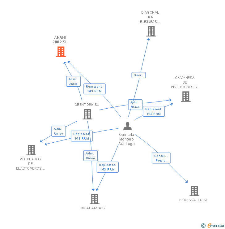 Vinculaciones societarias de ANAHI 2002 SL