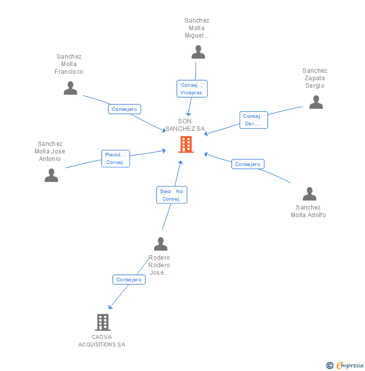Vinculaciones societarias de SON SANCHEZ SA
