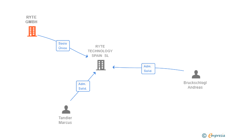 Vinculaciones societarias de RYTE GMBH