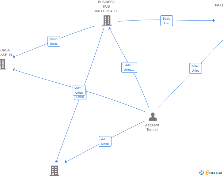 Vinculaciones societarias de PALMALLORCAMEDIAGROUP SL