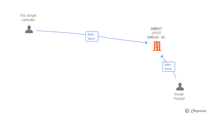 Vinculaciones societarias de AMRIT JYOT SINGH SL