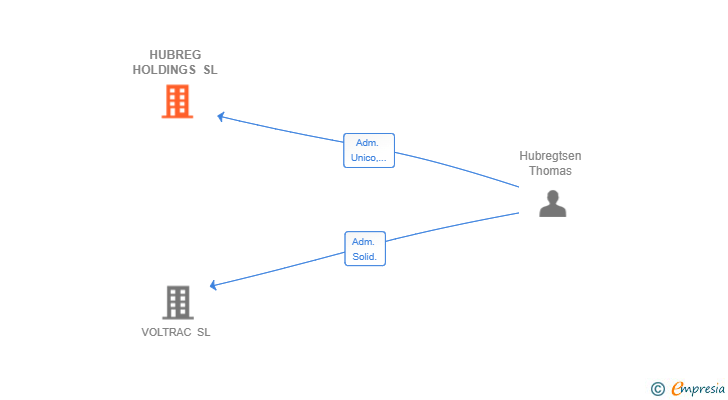 Vinculaciones societarias de HUBREG HOLDINGS SL