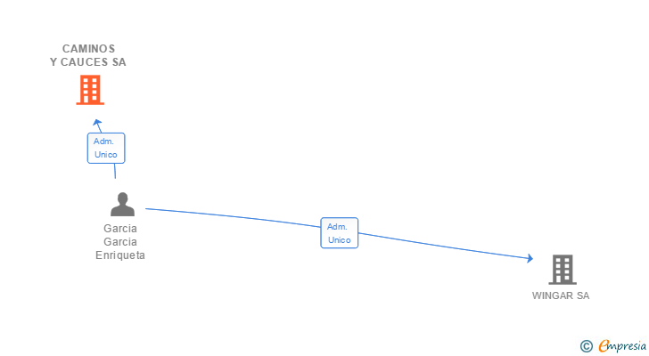 Vinculaciones societarias de CAMINOS Y CAUCES SA (EXTINGUIDA)