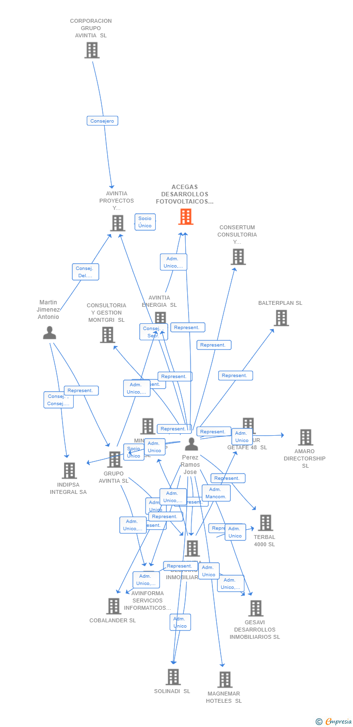 Vinculaciones societarias de ACEGAS DESARROLLOS FOTOVOLTAICOS SL