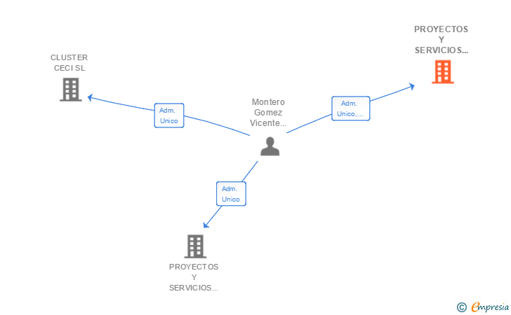 Vinculaciones societarias de PROYECTOS Y SERVICIOS MONTERO & MONTERO SL