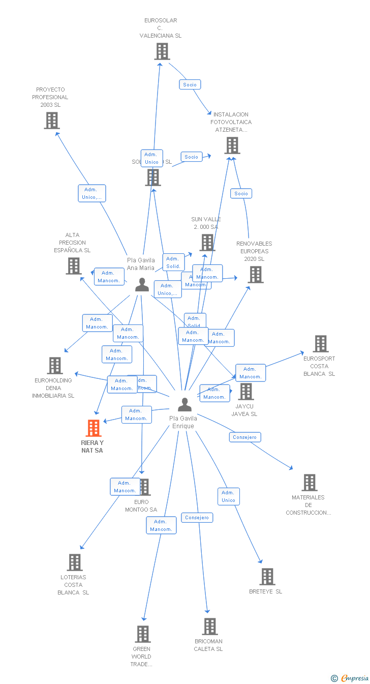 Vinculaciones societarias de RINASA 2015 SL
