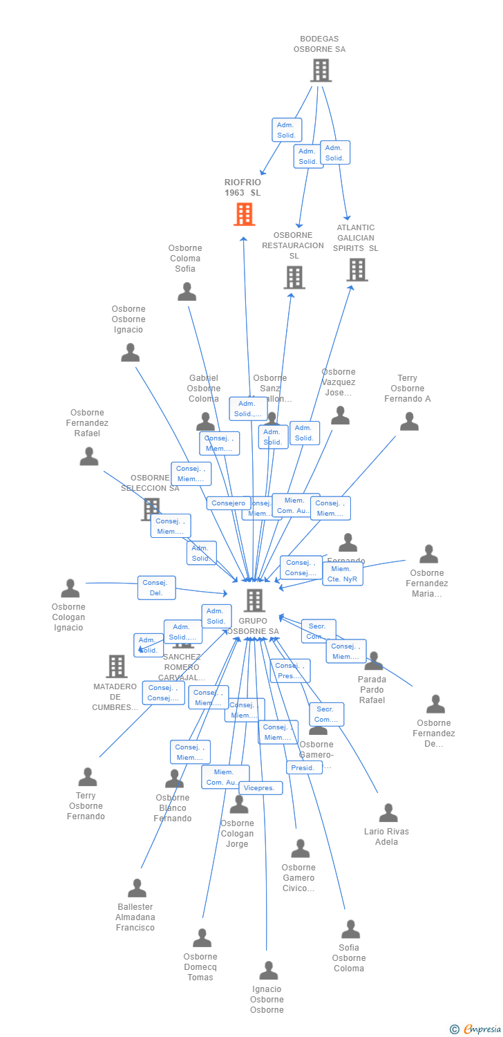 Vinculaciones societarias de RIOFRIO 1963 SL