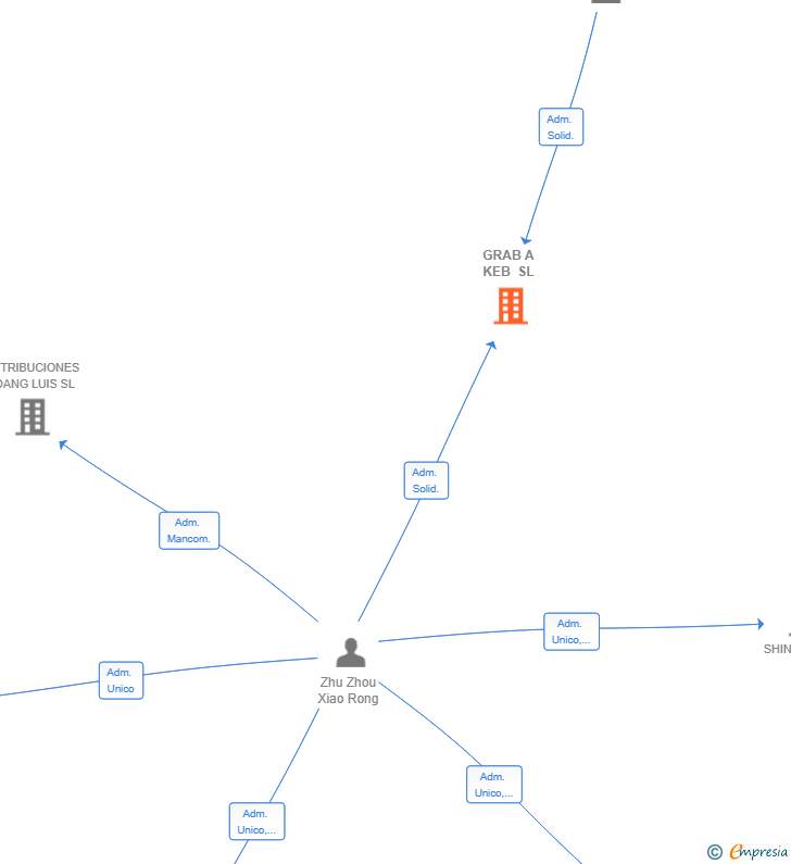 Vinculaciones societarias de GRAB A KEB SL