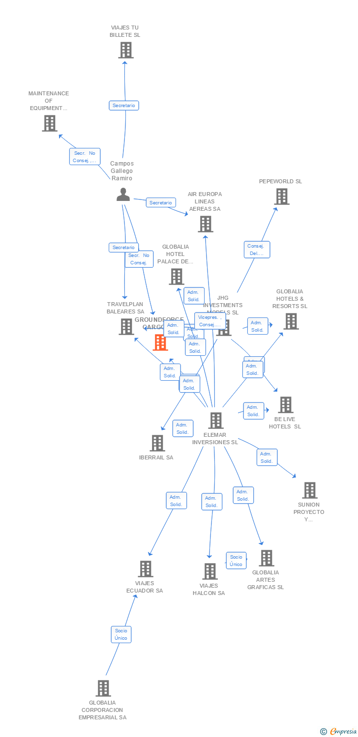 Vinculaciones societarias de GROUNDFORCE CARGO SL