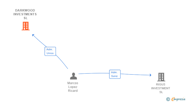 Vinculaciones societarias de DARKWOOD INVESTMENTS SL