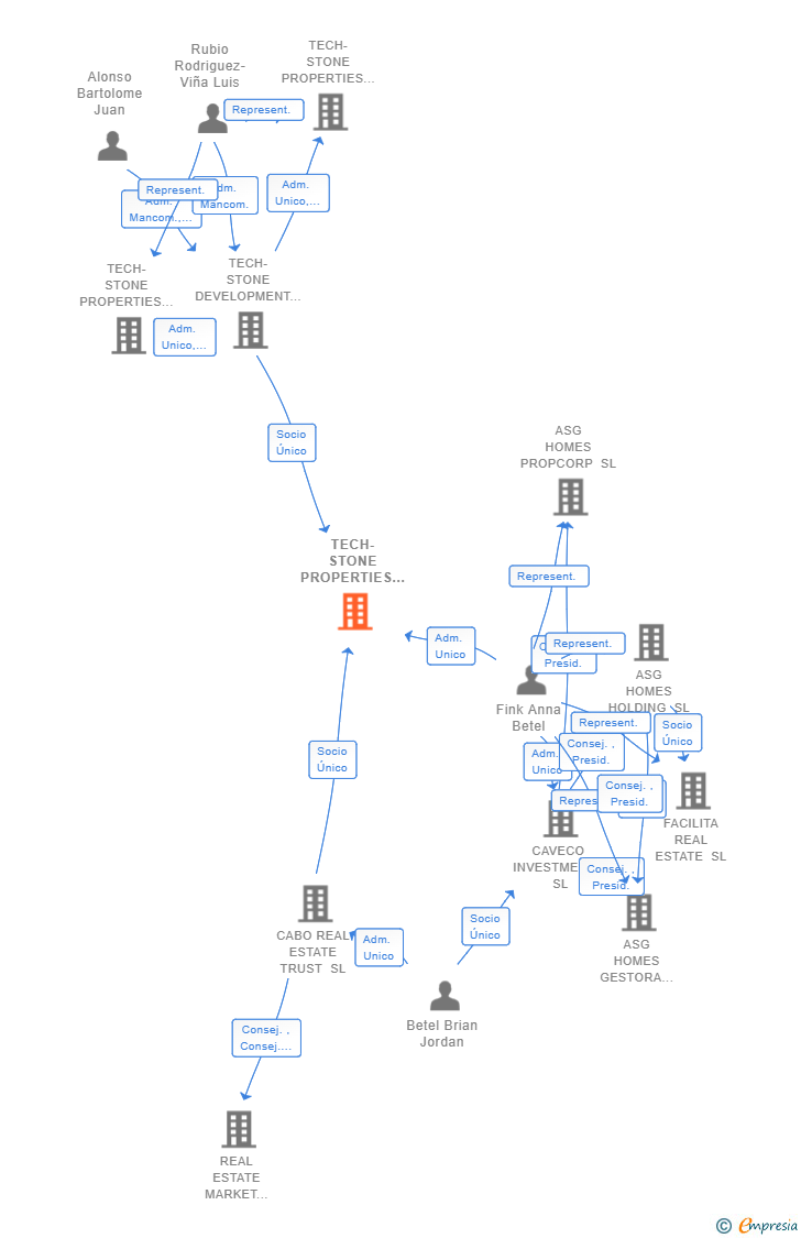 Vinculaciones societarias de TECH-STONE PROPERTIES 1 SL