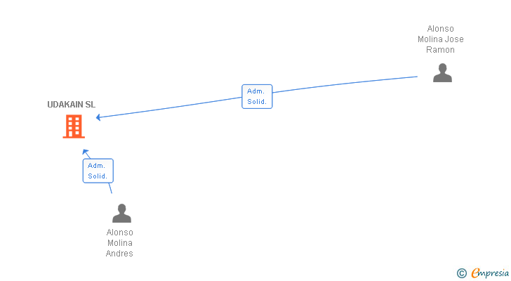 Vinculaciones societarias de UDAKAIN SL