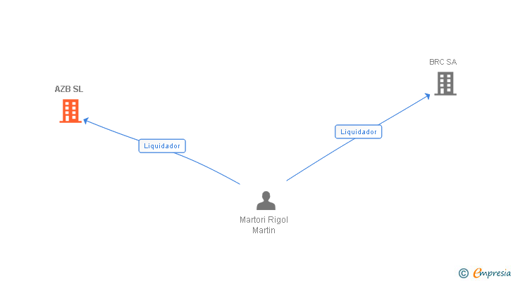 Vinculaciones societarias de AZB SL
