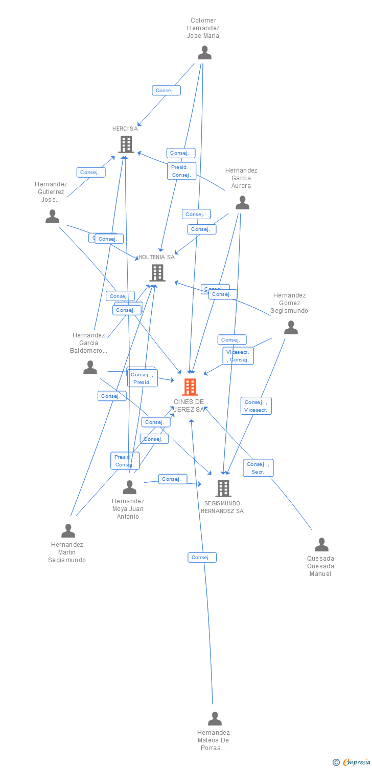 Vinculaciones societarias de CINES DE JEREZ SA