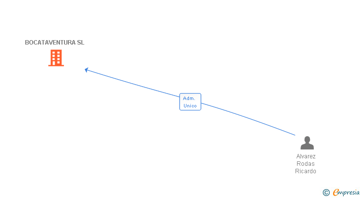 Vinculaciones societarias de BOCATAVENTURA SL