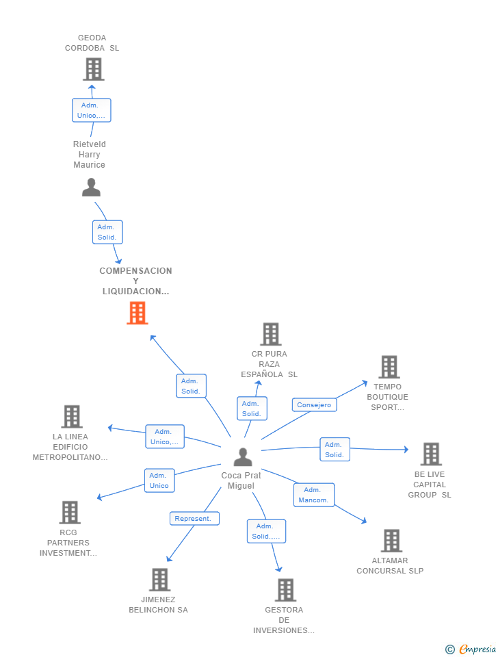 Vinculaciones societarias de COMPENSACION Y LIQUIDACION CREDITOS CAPITAL GROUP SL
