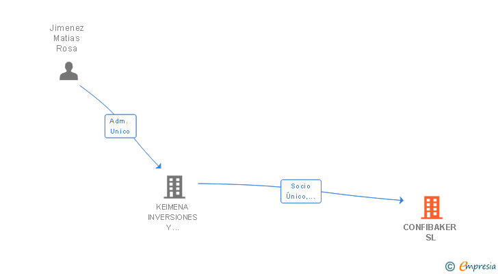 Vinculaciones societarias de CONFIBAKER SL