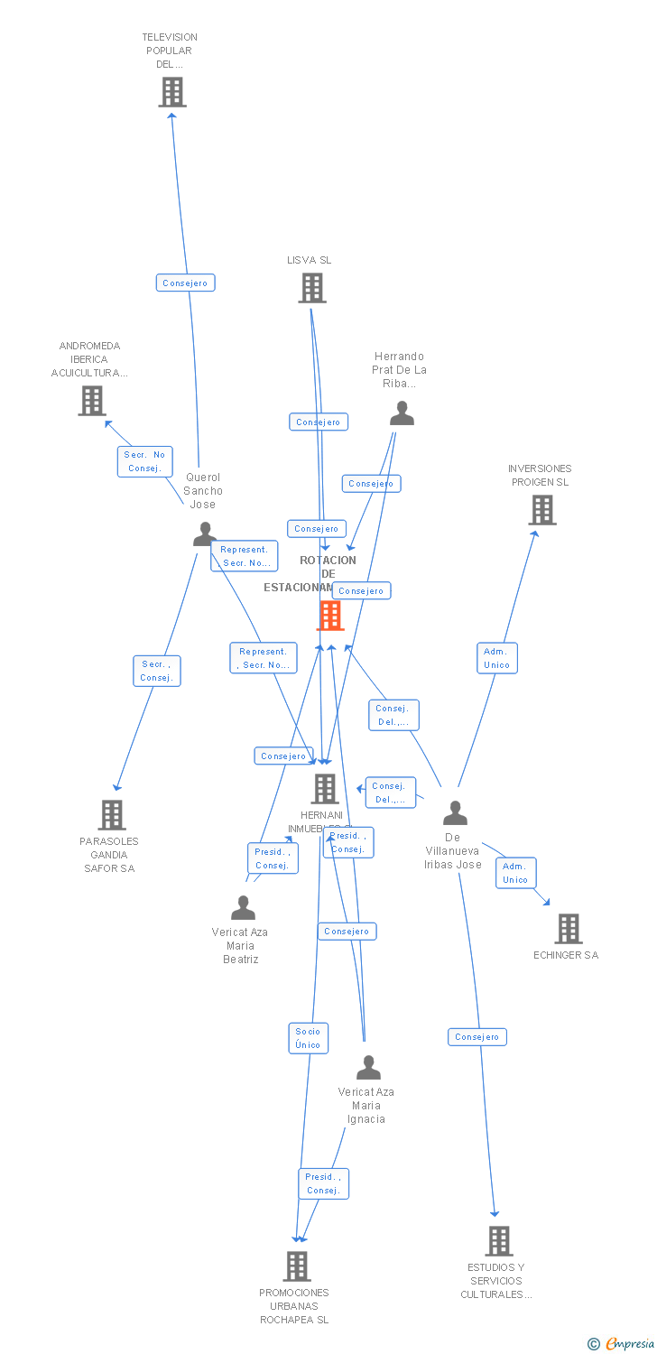 Vinculaciones societarias de APK22 APARCAMIENTOS SL