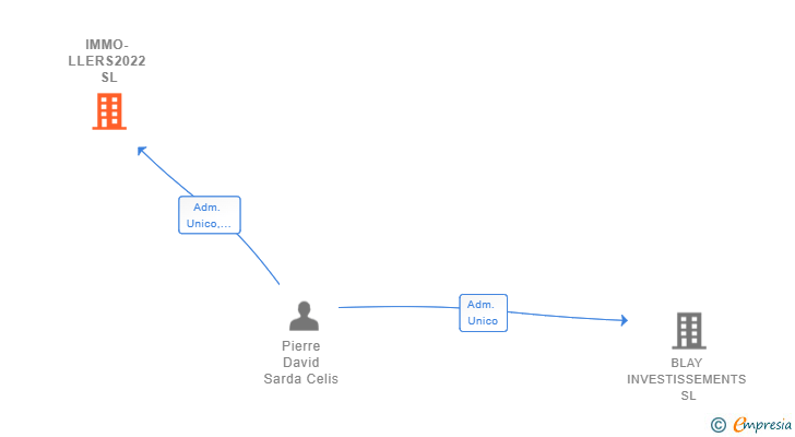 Vinculaciones societarias de IMMO-LLERS2022 SL