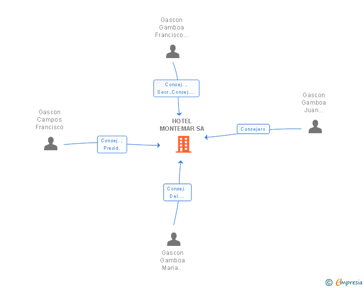 Vinculaciones societarias de HOTEL MONTEMAR SA