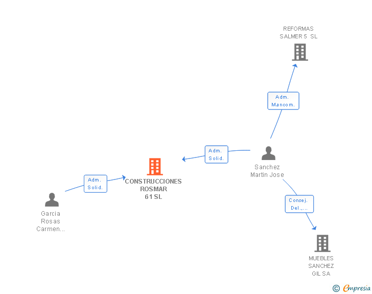 Vinculaciones societarias de CONSTRUCCIONES ROSMAR 61 SL