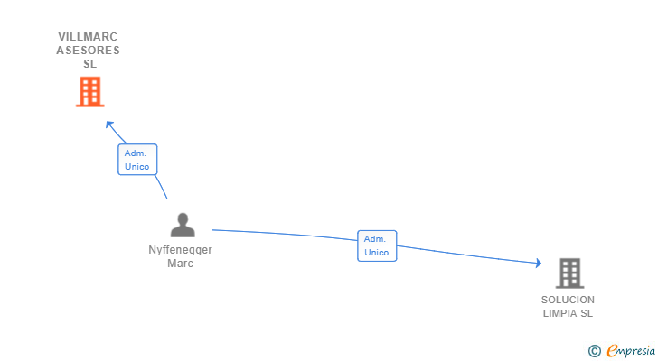 Vinculaciones societarias de VILLMARC ASESORES SL