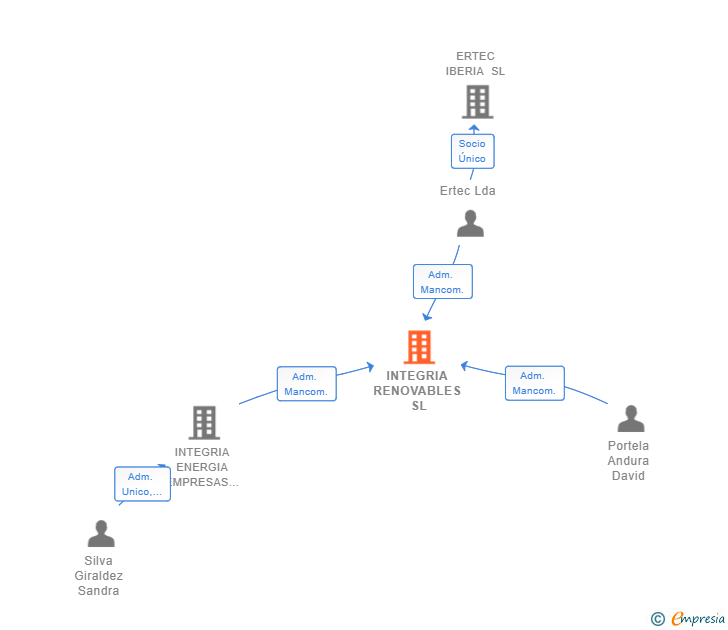Vinculaciones societarias de INTEGRIA RENOVABLES SL