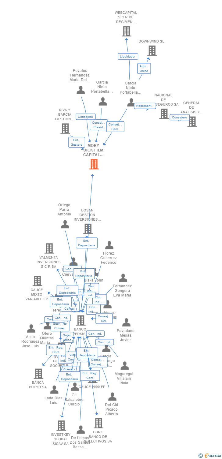 Vinculaciones societarias de MOBY DICK FILM CAPITAL FCRE SA