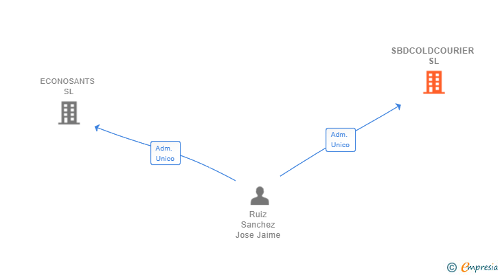 Vinculaciones societarias de SBDCOLDCOURIER SL