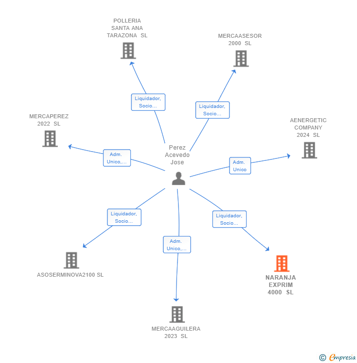 Vinculaciones societarias de NARANJA EXPRIM 4000 SL