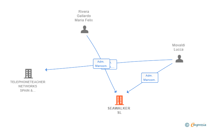 Vinculaciones societarias de SEAWALKER SL