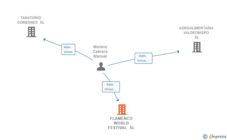 Vinculaciones societarias de FLAMENCO WORLD FESTIVAL SL (EXTINGUIDA)
