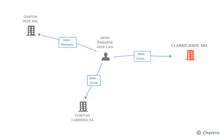 Vinculaciones societarias de CLANRICARDE SRL