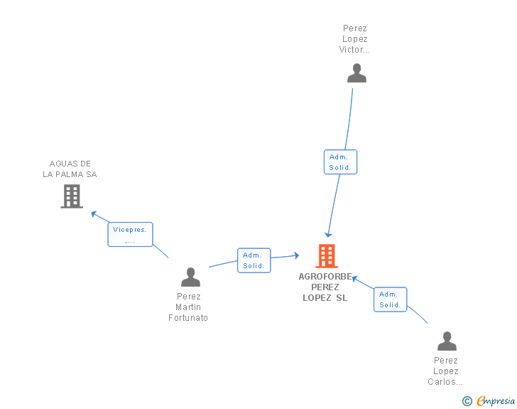 Vinculaciones societarias de AGROFORBE PEREZ LOPEZ SL