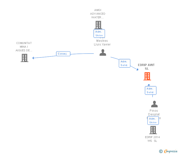 Vinculaciones societarias de EDRIP AWT SL