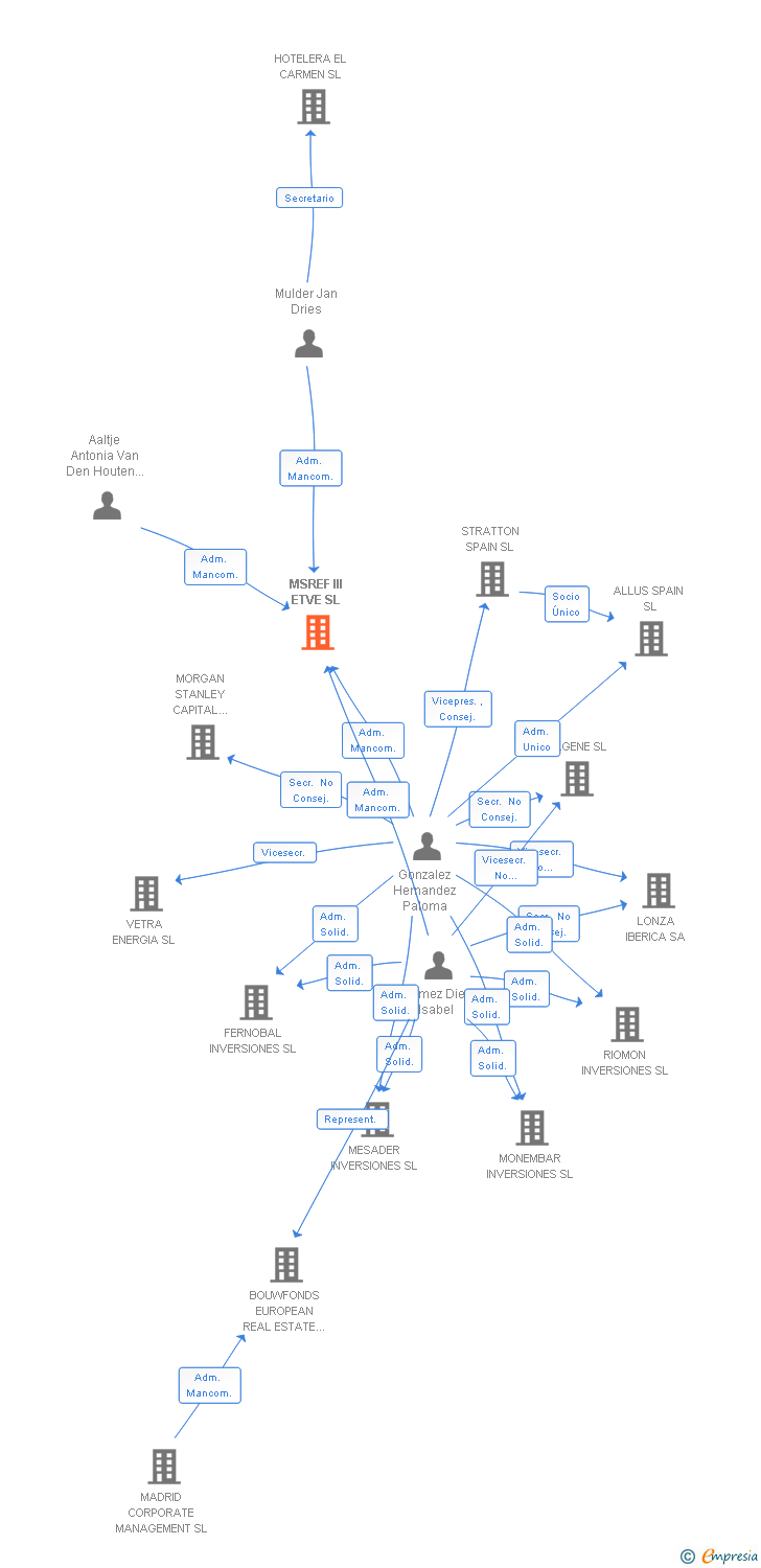 Vinculaciones societarias de MSREF III ETVE SL