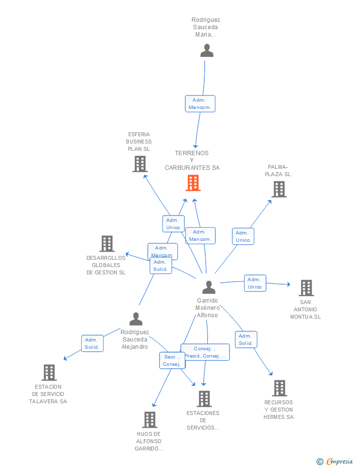 Vinculaciones societarias de TERRENOS Y CARBURANTES SA
