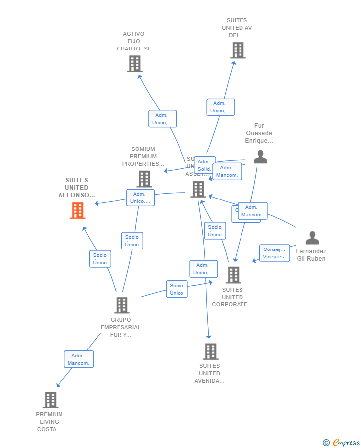Vinculaciones societarias de SUITES UNITED ALFONSO X EL SABIO 7 SL