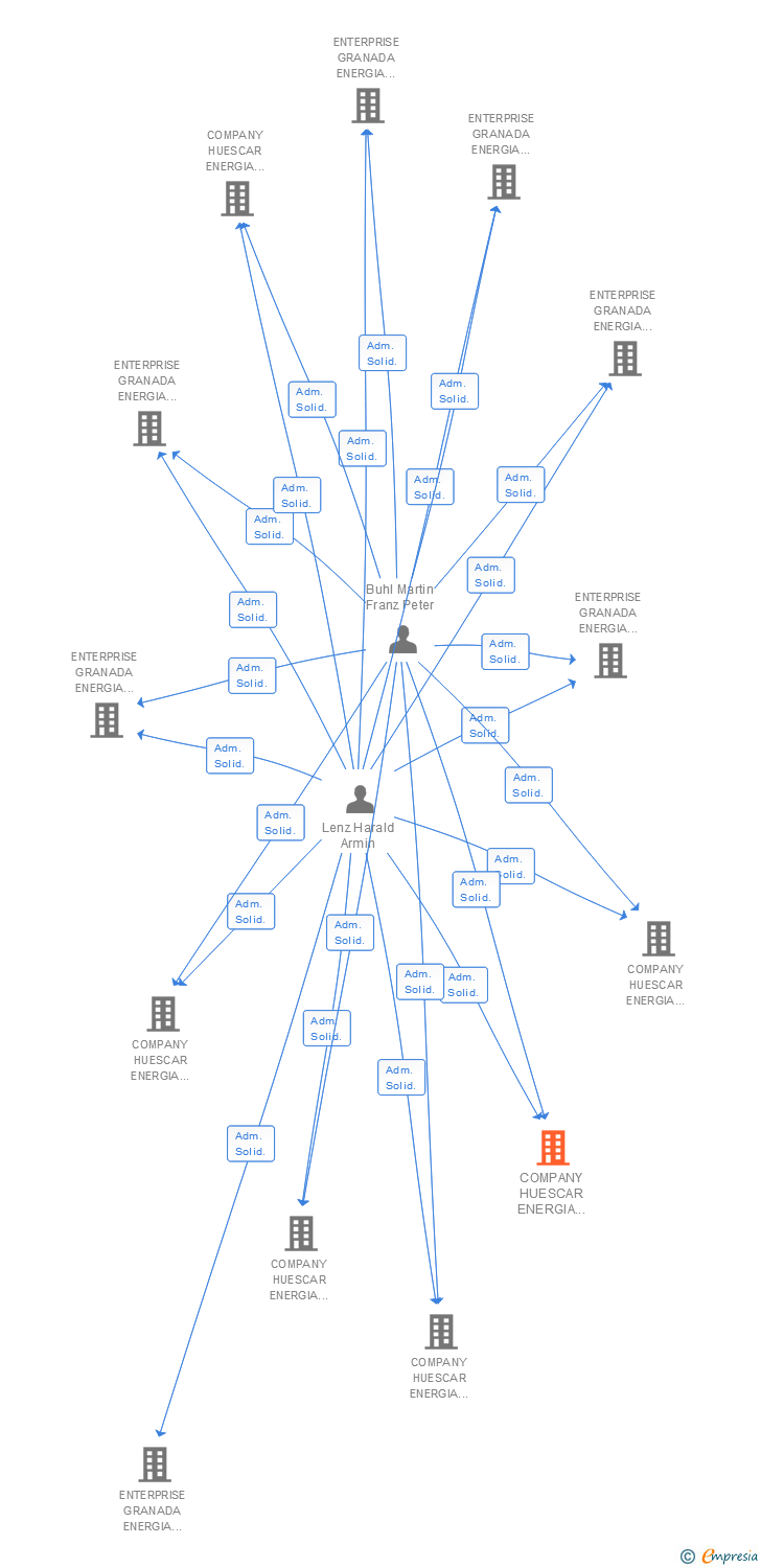 Vinculaciones societarias de COMPANY HUESCAR ENERGIA FOTOVOLTAICA CUATRO SL