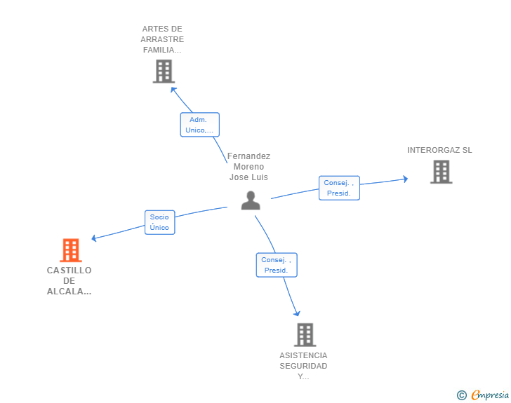 Vinculaciones societarias de CASTILLO DE ALCALA 2019 SL