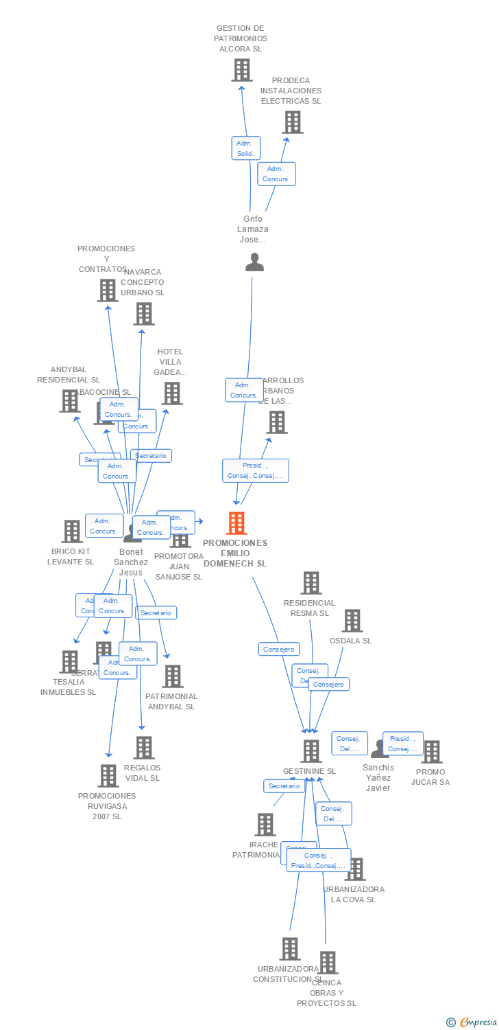 Vinculaciones societarias de PROMOCIONES EMILIO DOMENECH SL