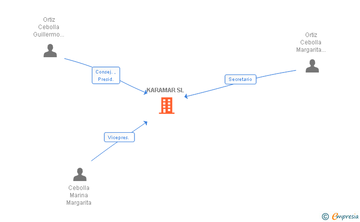 Vinculaciones societarias de KARAMAR SL