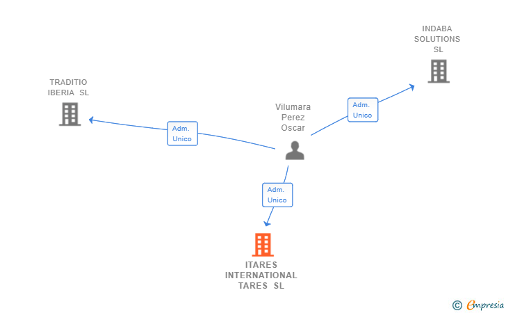 Vinculaciones societarias de ITARES INTERNATIONAL TARES SL