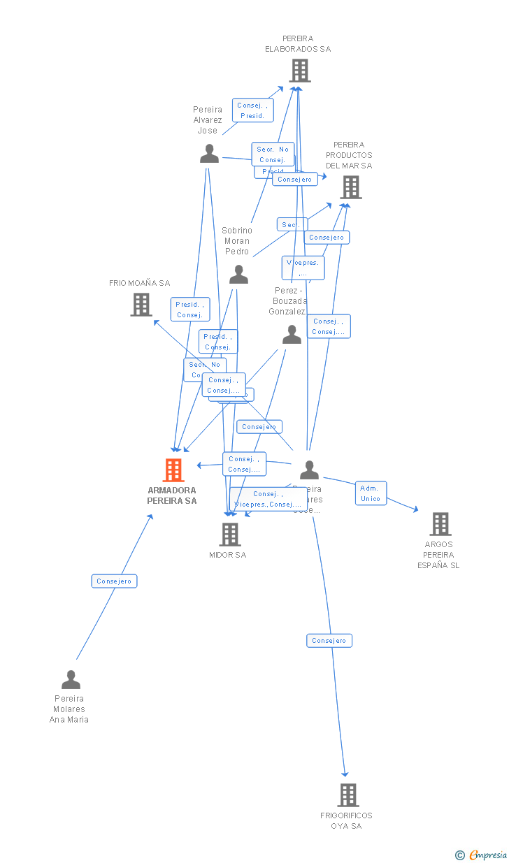 Vinculaciones societarias de ARMADORA PEREIRA SA